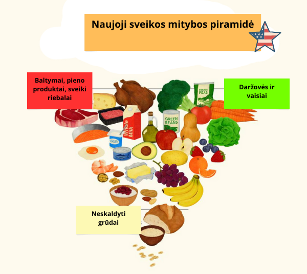 Naujoji sveikos mitybos piramidė